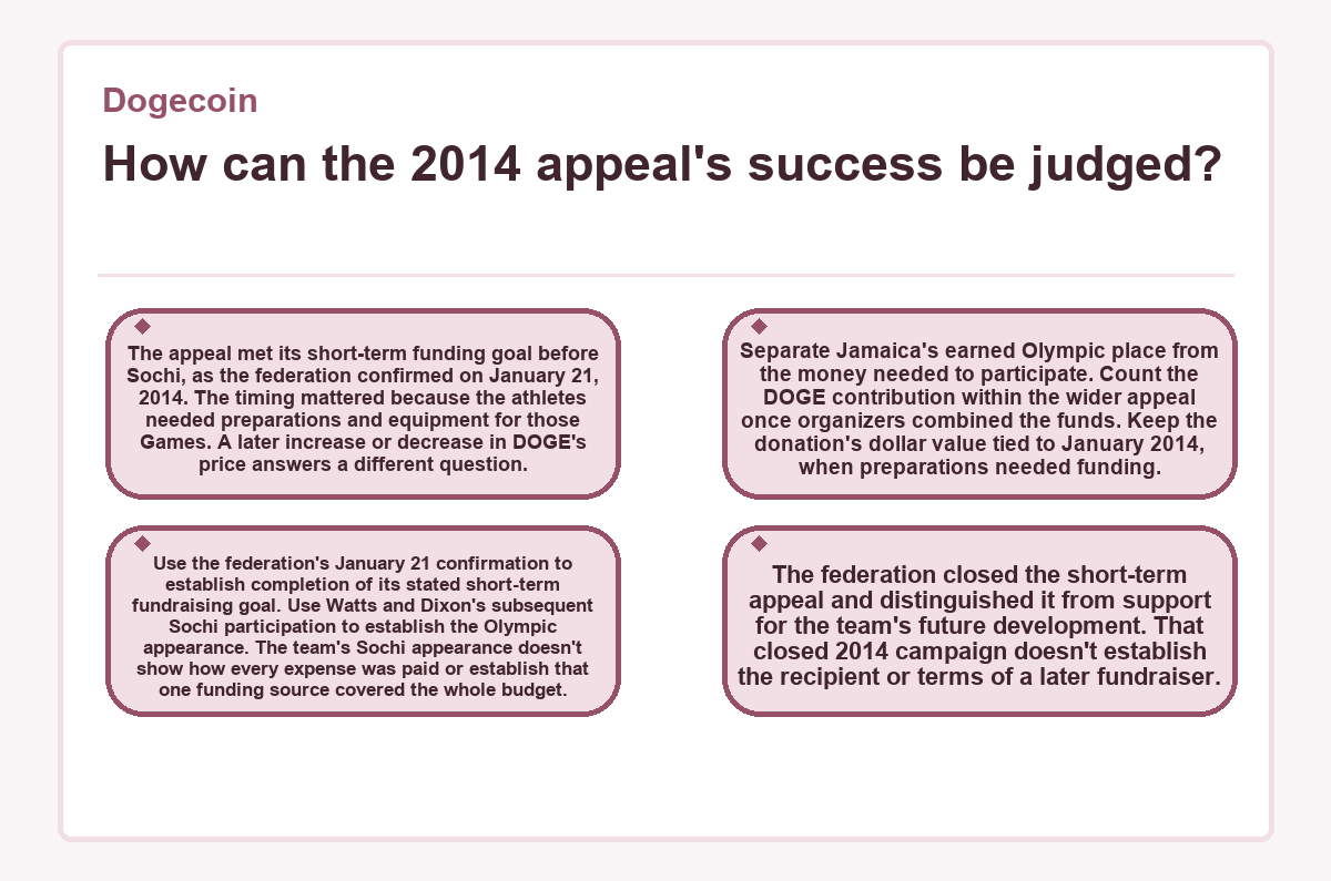 Diagram: Dogecoin - How can the 2014 appeal's success be judged?